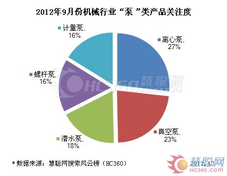 9月泵类产品关注指数分析图表